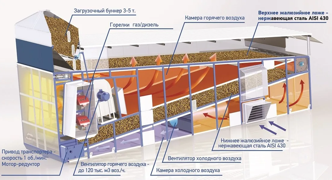 Конвейерная зерносушилка МИГ (АгроМиг)
