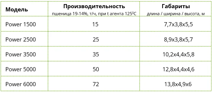 Конвейерная зерносушилка МИГ (АгроМиг)