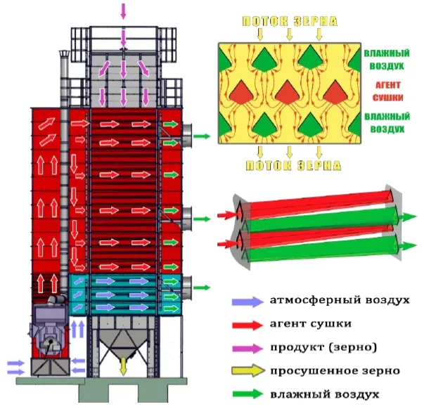 Шахтная зерносушилка Полымя GW "GREEN WAY"