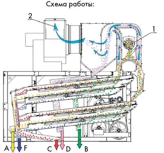Машина первичной очистки зерна ЗВС-20А