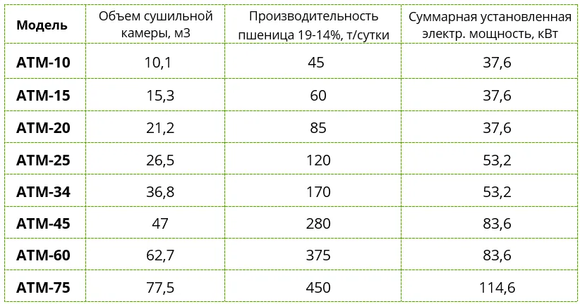 Мобильная зерносушилка АТМ (АгроТехМаш)