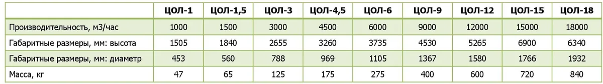 Центробежный пылеотделитель ЦОЛ