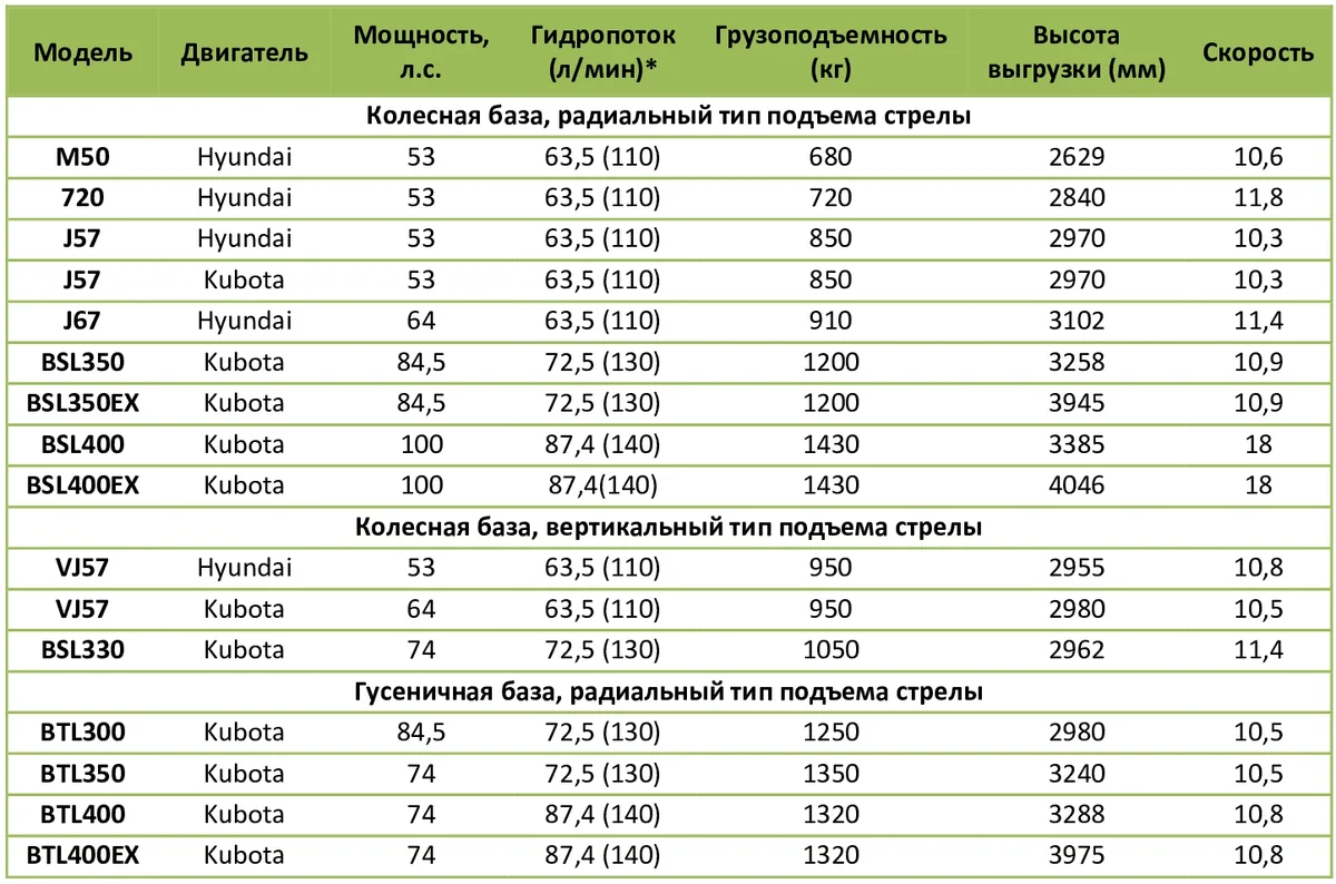 Мини-погрузчики бортовые Bawoo